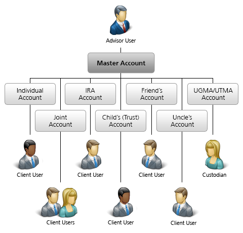 Friends and Family Account Structure