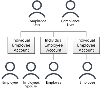 EmployeeTrack Structure