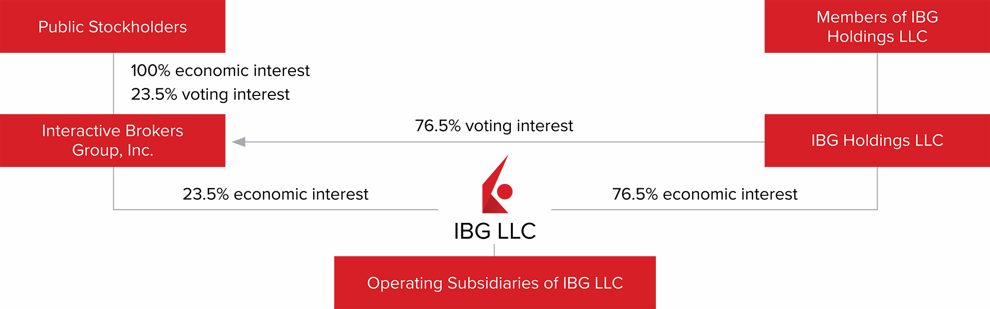 Organizational Structure