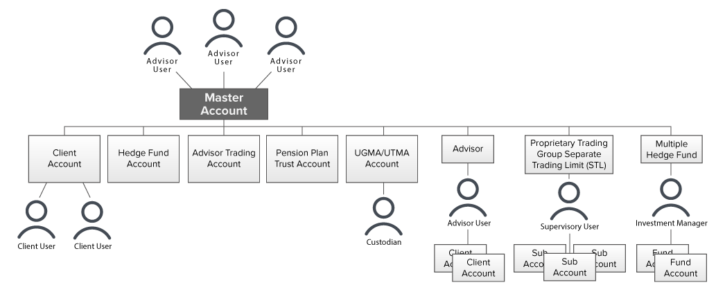 Advisor Account Structure